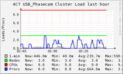 ACT USB_Phasecam LOAD