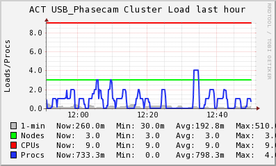 ACT USB_Phasecam LOAD