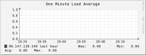 90.147.138.149 load_one