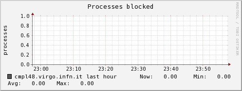 cmpl48.virgo.infn.it procs_blocked