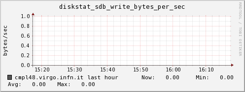 cmpl48.virgo.infn.it diskstat_sdb_write_bytes_per_sec