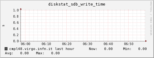 cmpl48.virgo.infn.it diskstat_sdb_write_time