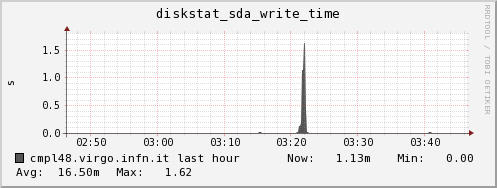 cmpl48.virgo.infn.it diskstat_sda_write_time