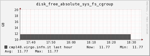 cmpl48.virgo.infn.it disk_free_absolute_sys_fs_cgroup
