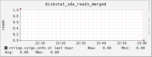 ctrlop.virgo.infn.it diskstat_sda_reads_merged