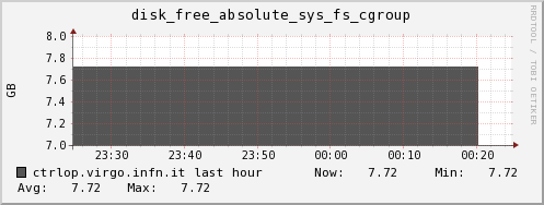 ctrlop.virgo.infn.it disk_free_absolute_sys_fs_cgroup