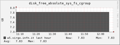 w5.virgo.infn.it disk_free_absolute_sys_fs_cgroup