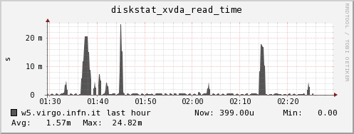 w5.virgo.infn.it diskstat_xvda_read_time