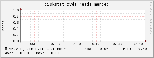 w5.virgo.infn.it diskstat_xvda_reads_merged