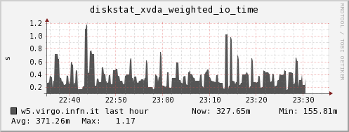 w5.virgo.infn.it diskstat_xvda_weighted_io_time
