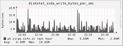 w5.virgo.infn.it diskstat_xvda_write_bytes_per_sec