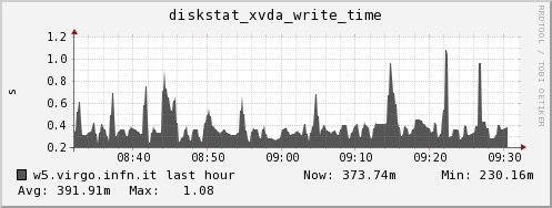 w5.virgo.infn.it diskstat_xvda_write_time
