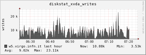 w5.virgo.infn.it diskstat_xvda_writes