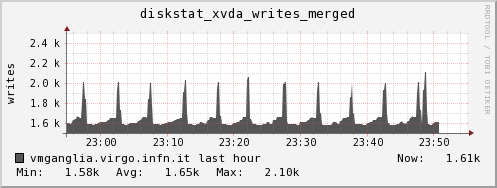 vmganglia.virgo.infn.it diskstat_xvda_writes_merged