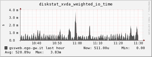 gssweb.ego-gw.it diskstat_xvda_weighted_io_time