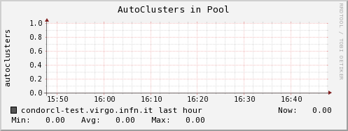 condorcl-test.virgo.infn.it AutoClusters%20in%20Pool