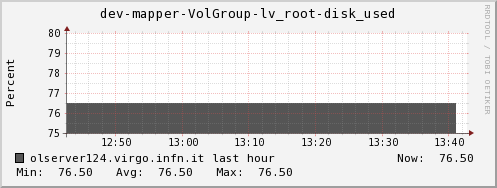 olserver124.virgo.infn.it dev-mapper-VolGroup-lv_root-disk_used