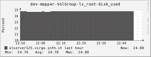 olserver125.virgo.infn.it dev-mapper-VolGroup-lv_root-disk_used