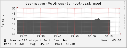 olserver126.virgo.infn.it dev-mapper-VolGroup-lv_root-disk_used