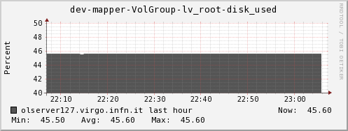 olserver127.virgo.infn.it dev-mapper-VolGroup-lv_root-disk_used
