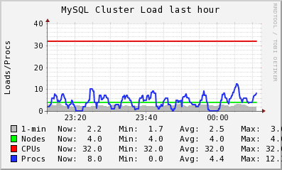 MySQL Cluster LOAD