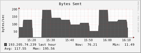 193.205.74.239 bytes_out