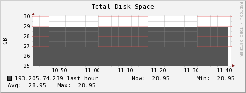 193.205.74.239 disk_total