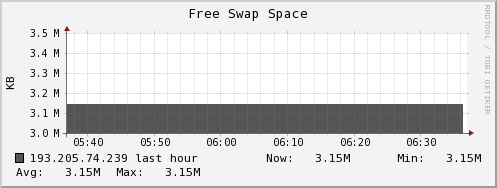 193.205.74.239 swap_free