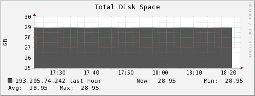 193.205.74.242 disk_total