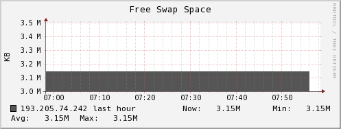193.205.74.242 swap_free