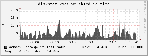 webdev3.ego-gw.it diskstat_xvda_weighted_io_time