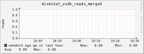 webdev3.ego-gw.it diskstat_xvdb_reads_merged