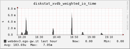 webdev3.ego-gw.it diskstat_xvdb_weighted_io_time