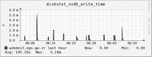 webdev3.ego-gw.it diskstat_xvdb_write_time