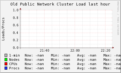 Old Public Network LOAD