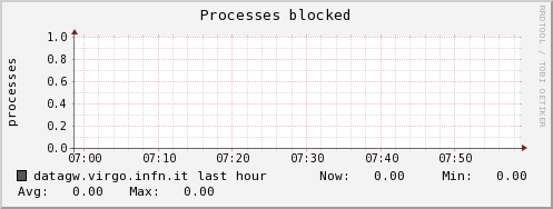datagw.virgo.infn.it procs_blocked