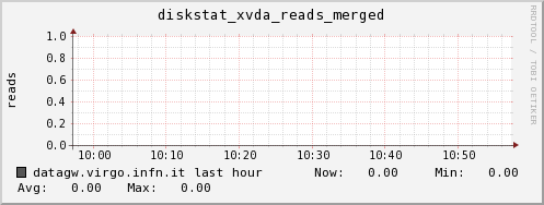 datagw.virgo.infn.it diskstat_xvda_reads_merged