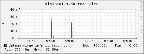 datagw.virgo.infn.it diskstat_xvda_read_time