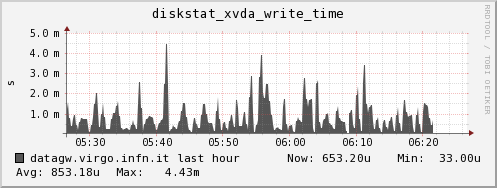 datagw.virgo.infn.it diskstat_xvda_write_time