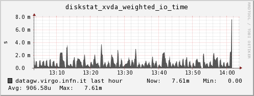 datagw.virgo.infn.it diskstat_xvda_weighted_io_time