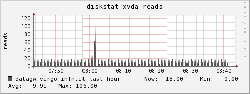 datagw.virgo.infn.it diskstat_xvda_reads