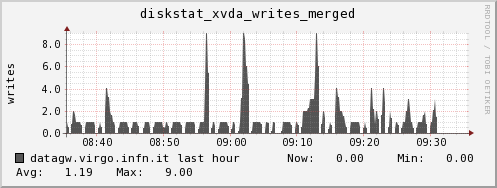 datagw.virgo.infn.it diskstat_xvda_writes_merged