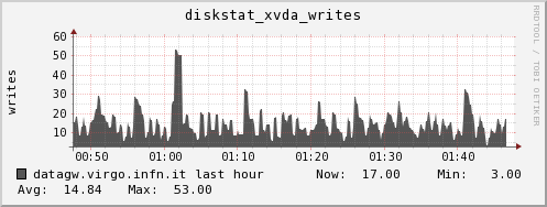 datagw.virgo.infn.it diskstat_xvda_writes