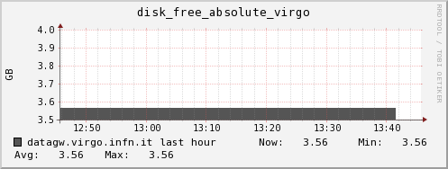 datagw.virgo.infn.it disk_free_absolute_virgo
