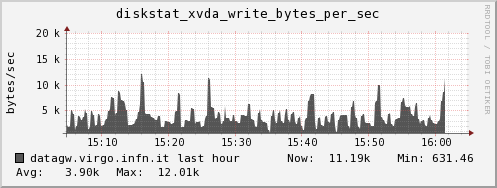 datagw.virgo.infn.it diskstat_xvda_write_bytes_per_sec