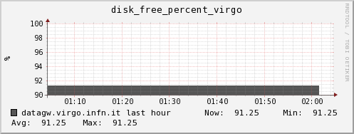 datagw.virgo.infn.it disk_free_percent_virgo