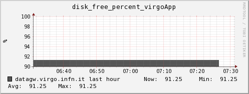datagw.virgo.infn.it disk_free_percent_virgoApp