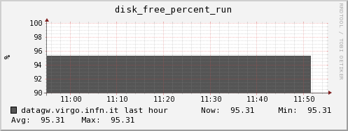datagw.virgo.infn.it disk_free_percent_run