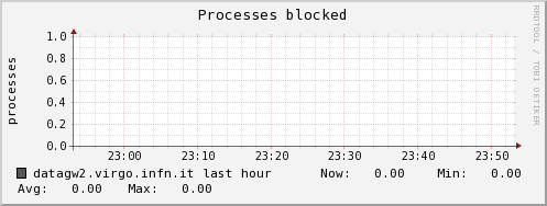 datagw2.virgo.infn.it procs_blocked