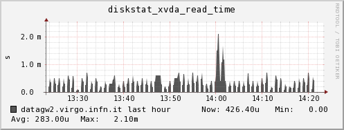 datagw2.virgo.infn.it diskstat_xvda_read_time